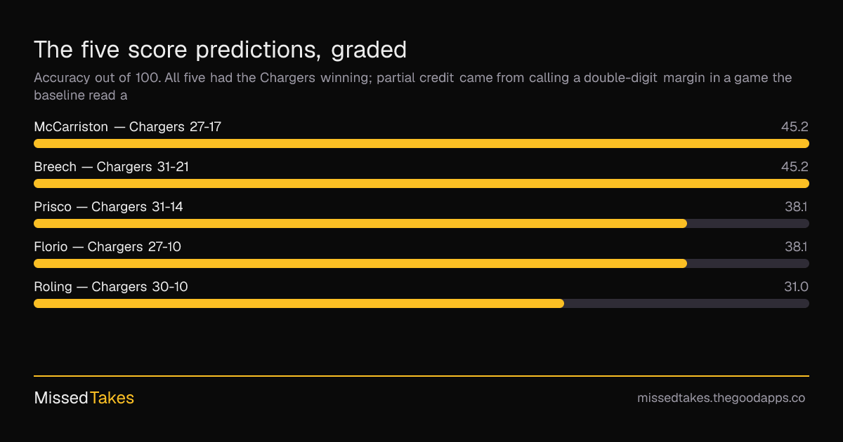 The five score predictions, graded
