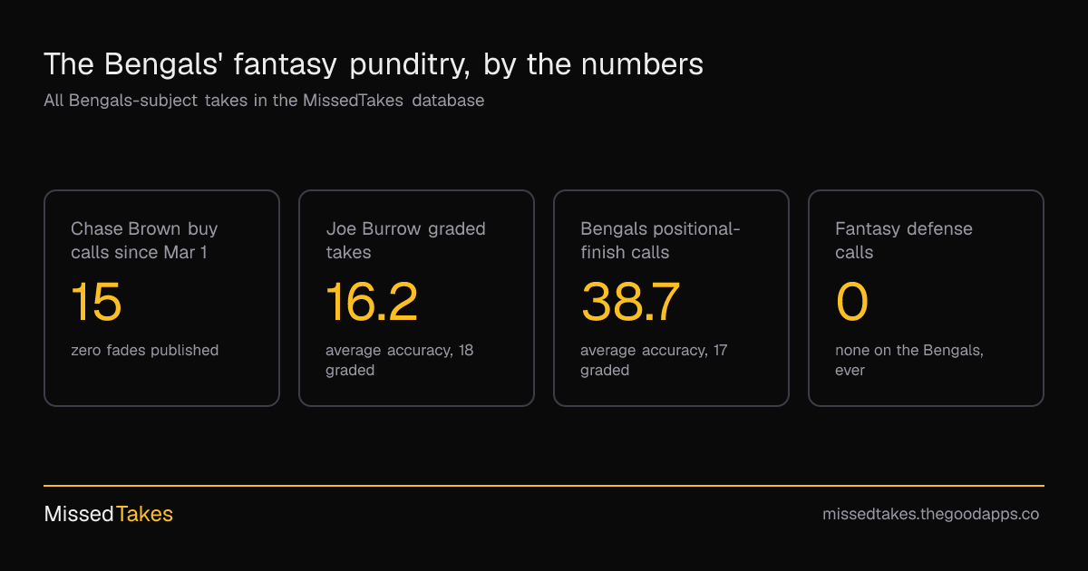 The Bengals' fantasy punditry, by the numbers