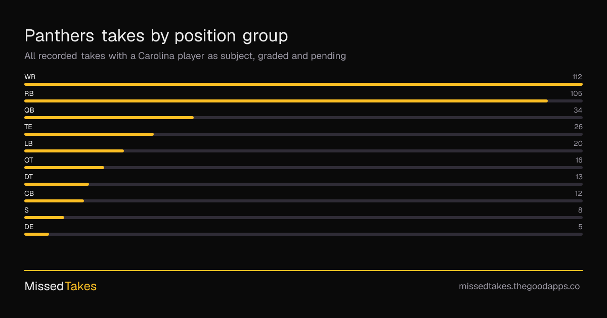 Panthers takes by position group