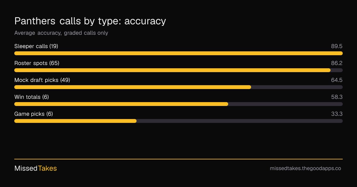 Panthers calls by type: accuracy