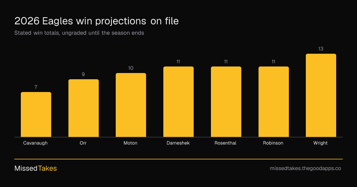 2026 Eagles win projections on file