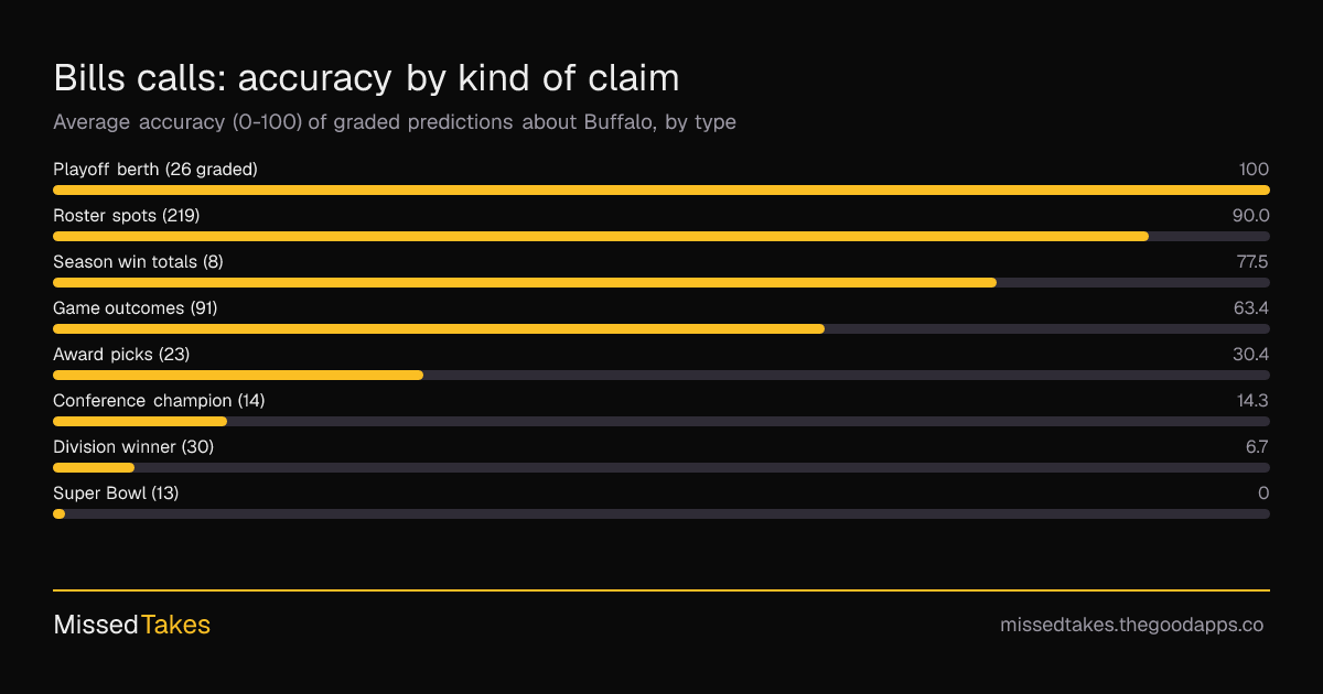 Bills calls: accuracy by kind of claim