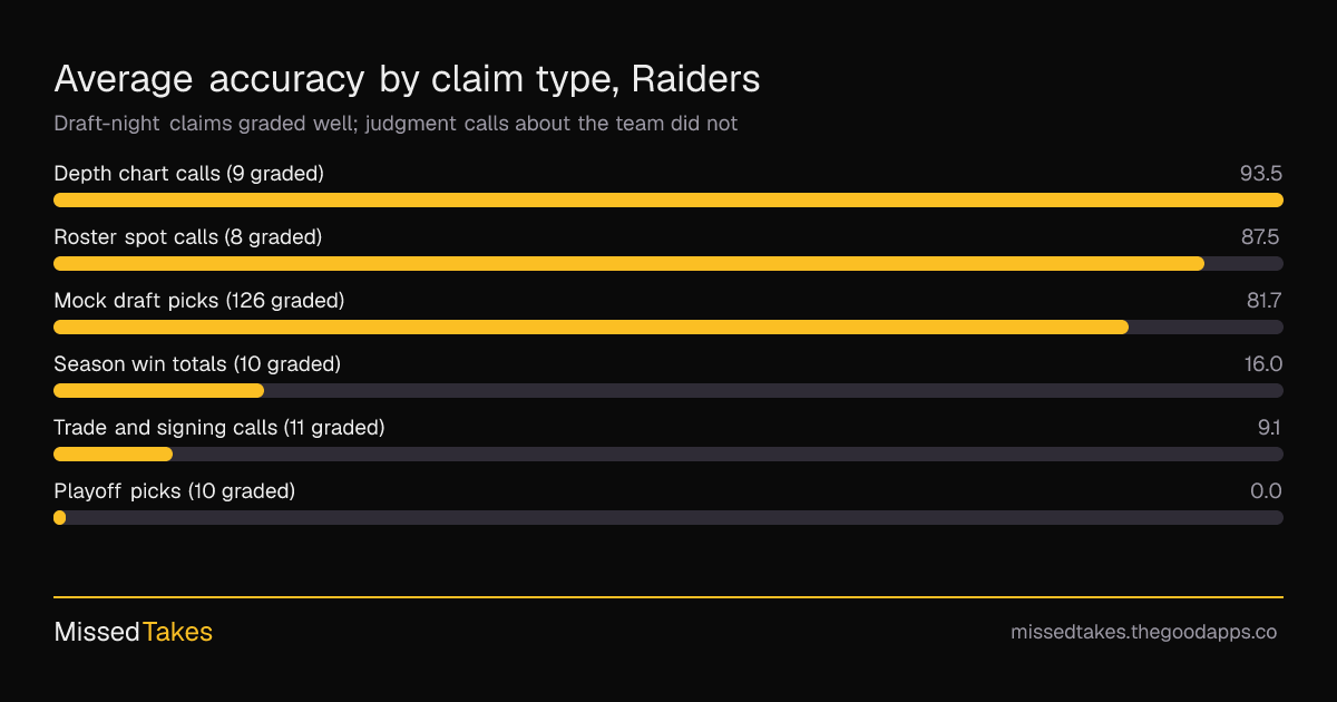 Average accuracy by claim type, Raiders
