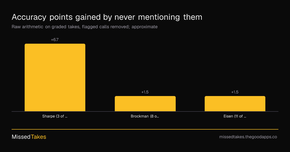 Accuracy points gained by never mentioning them