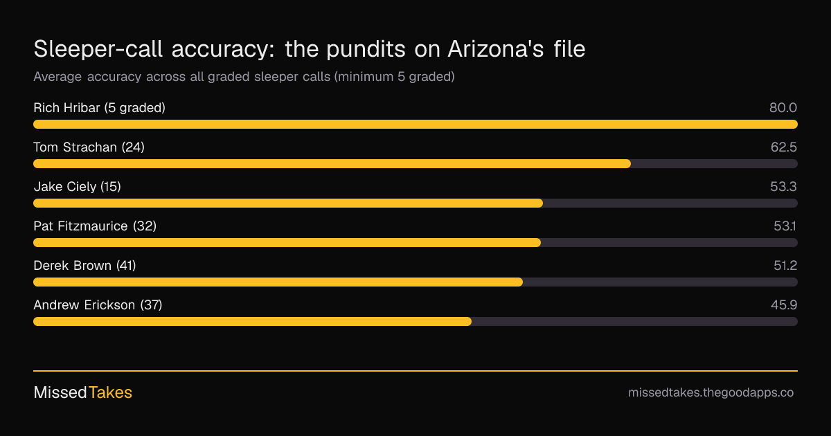 Sleeper-call accuracy: the pundits on Arizona's file