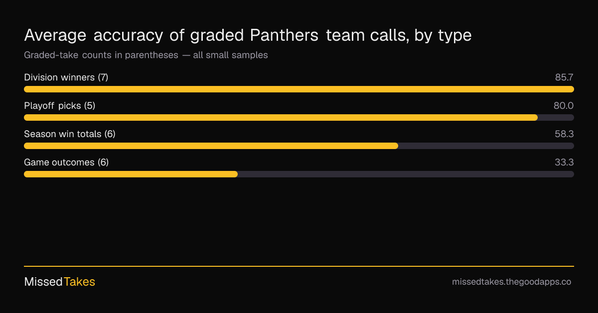 Average accuracy of graded Panthers team calls, by type