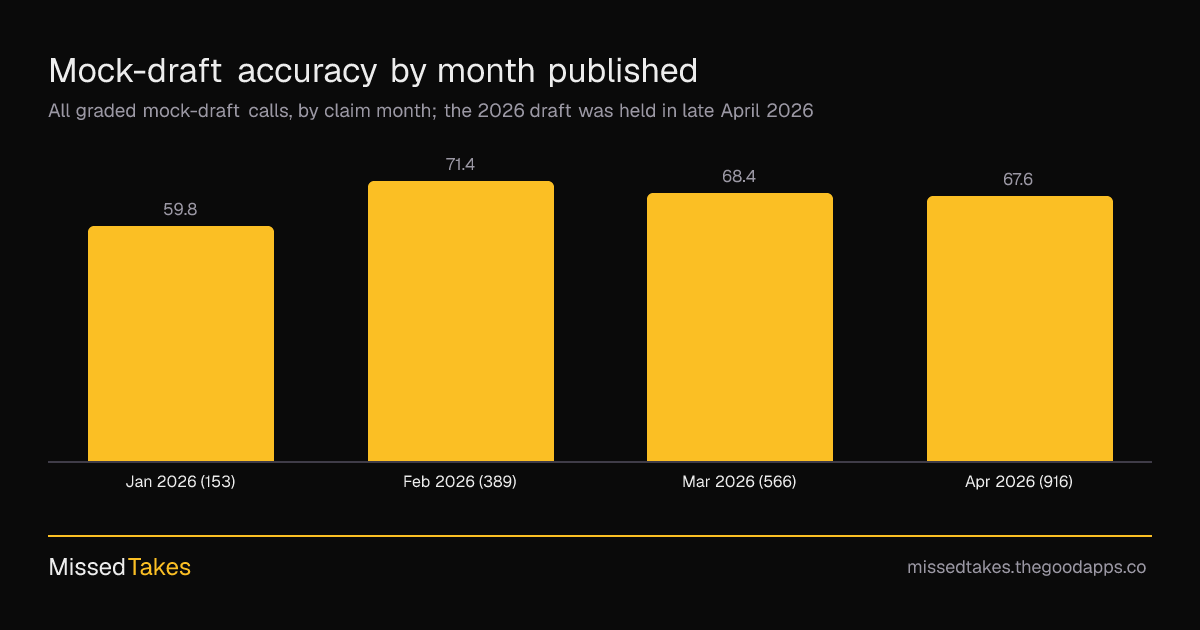 Mock-draft accuracy by month published