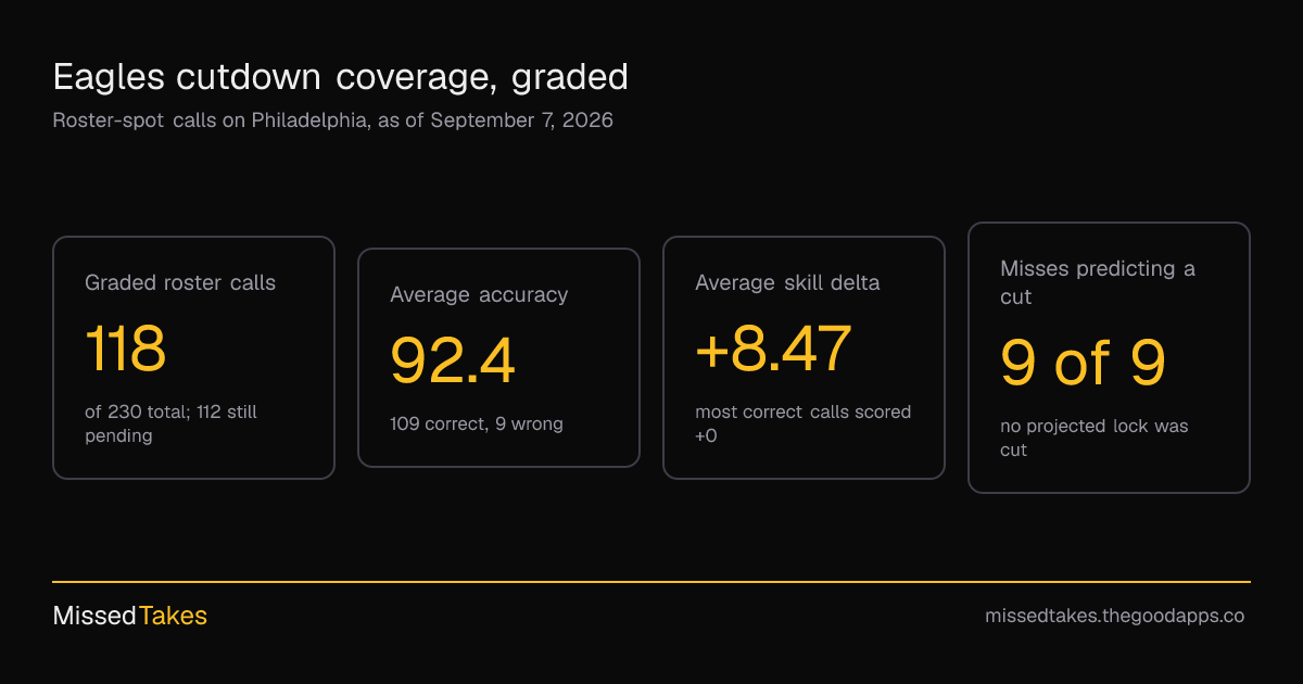 Eagles cutdown coverage, graded