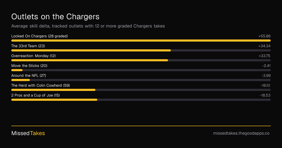 Outlets on the Chargers