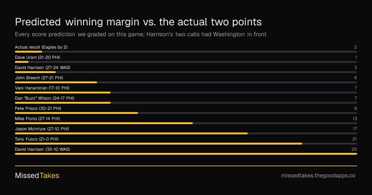 Predicted winning margin vs. the actual two points