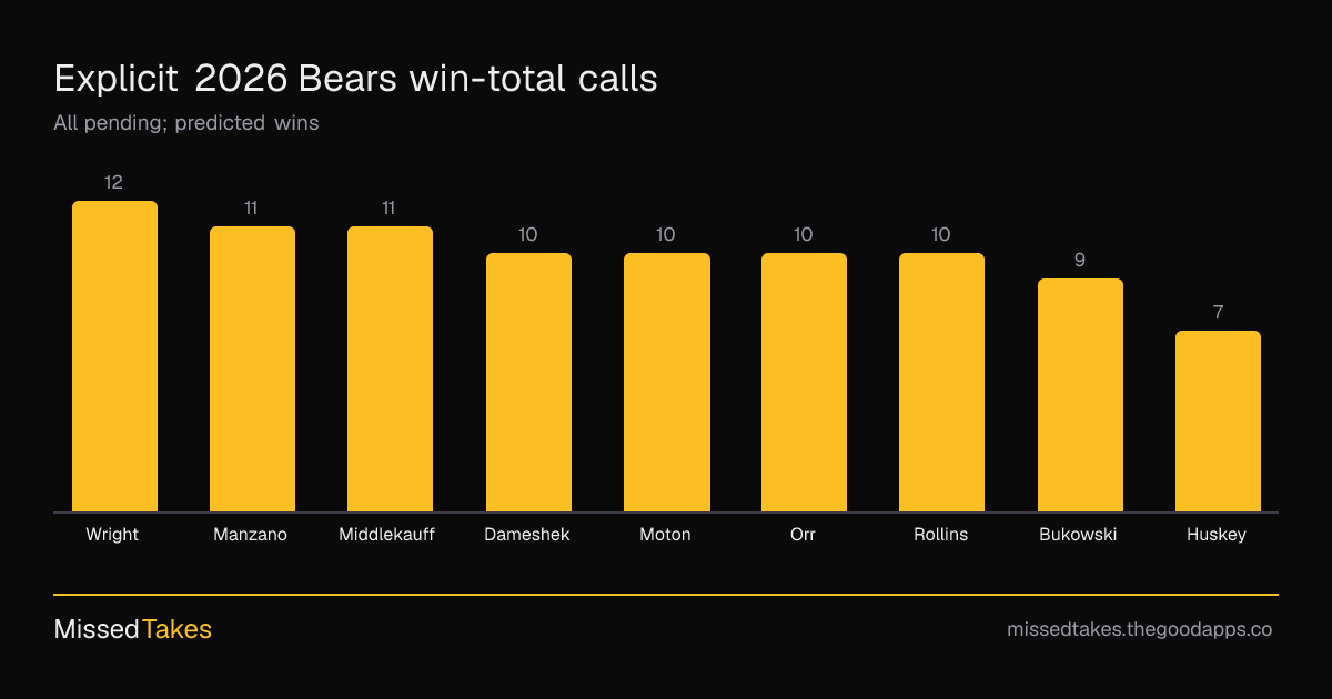 Explicit 2026 Bears win-total calls