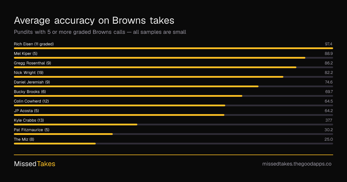 Average accuracy on Browns takes