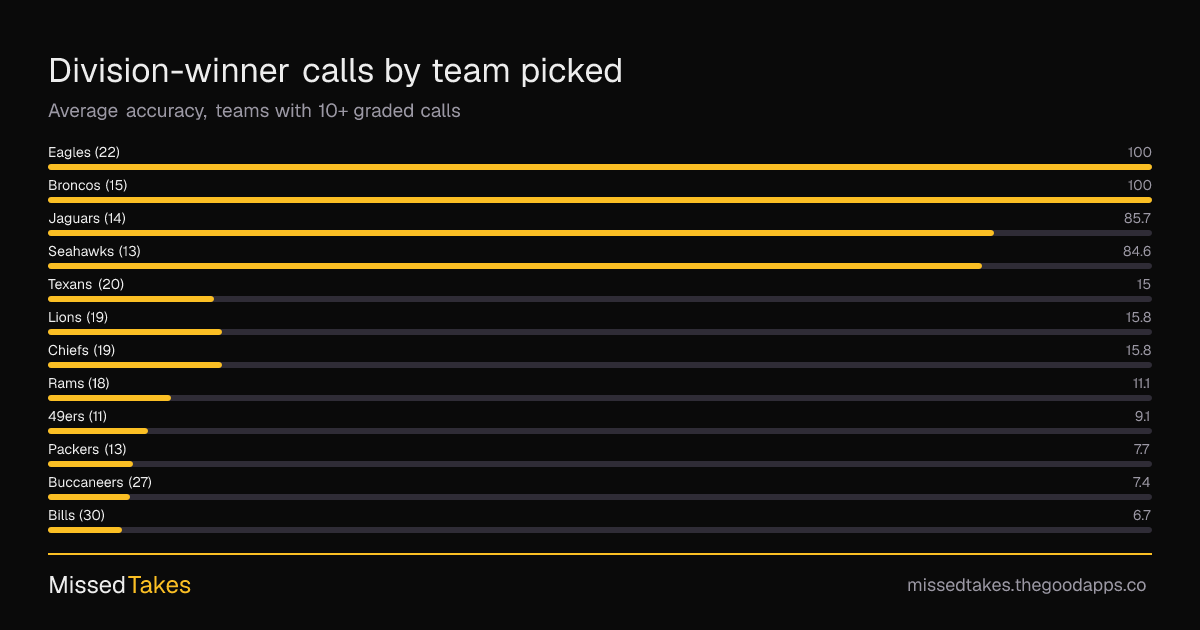 Division-winner calls by team picked