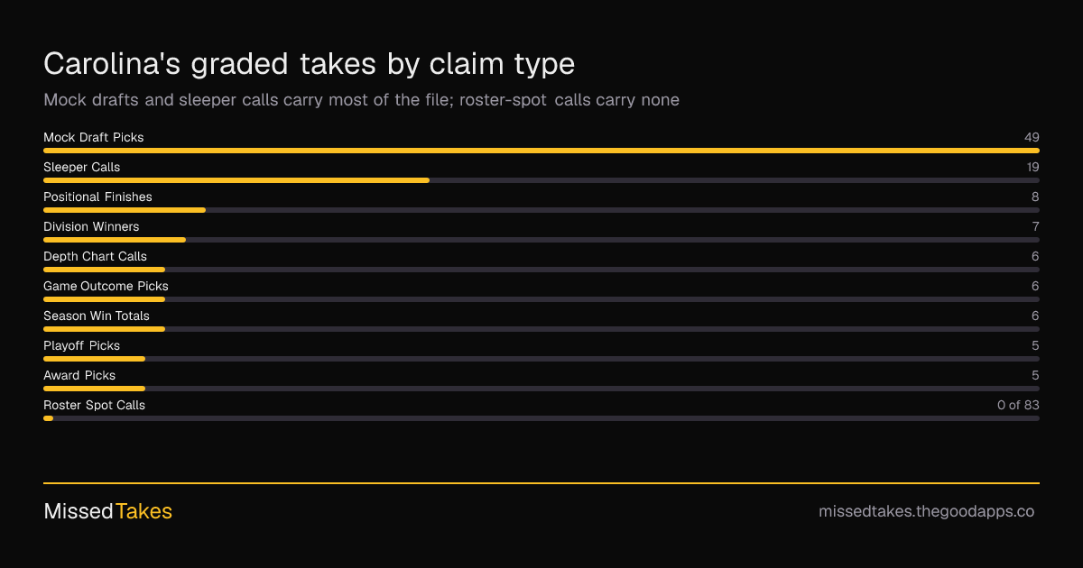 Carolina's graded takes by claim type