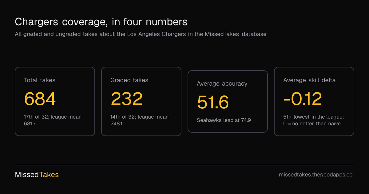 Chargers coverage, in four numbers