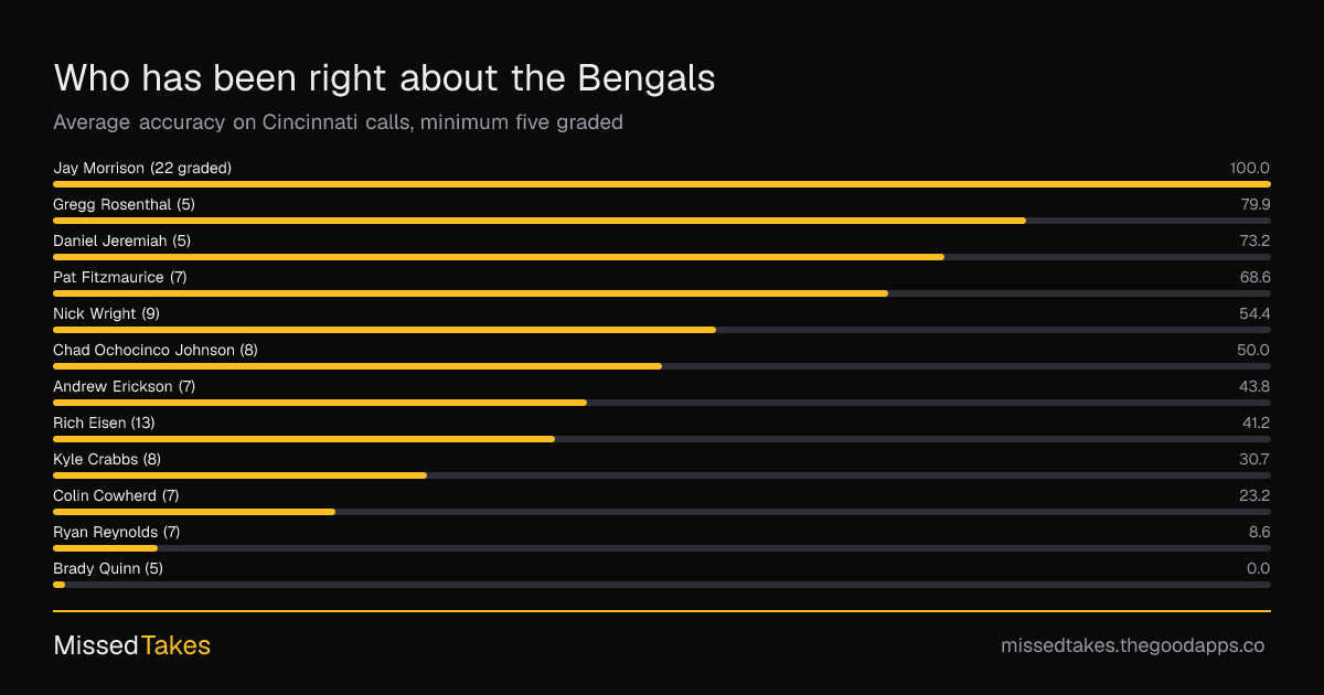 Who has been right about the Bengals