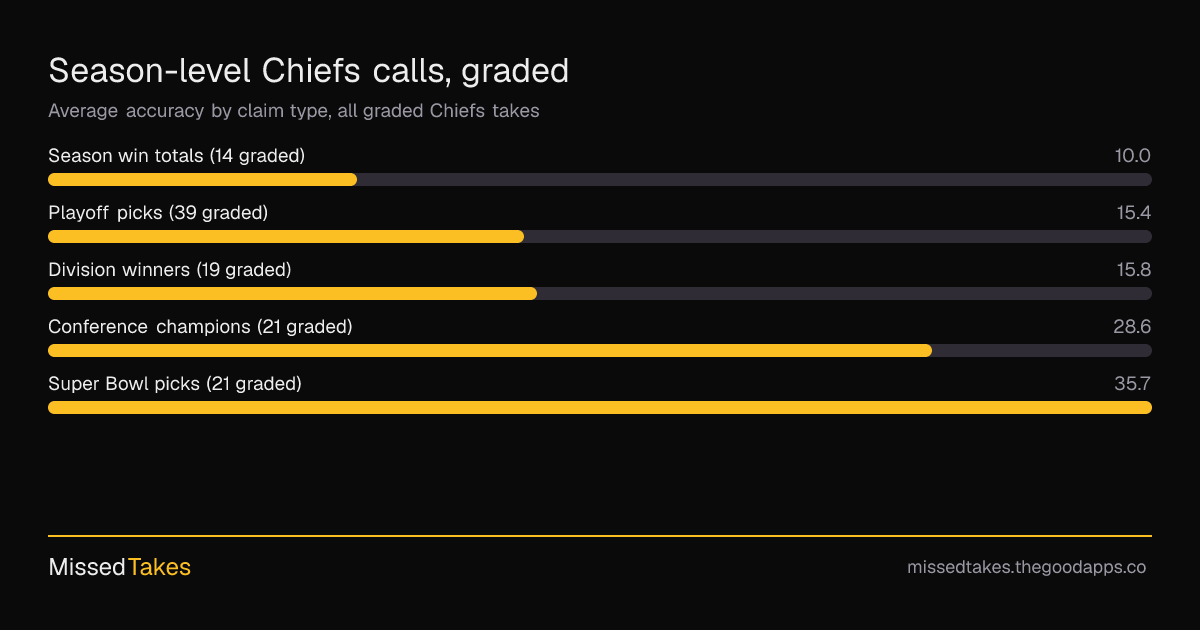 Season-level Chiefs calls, graded