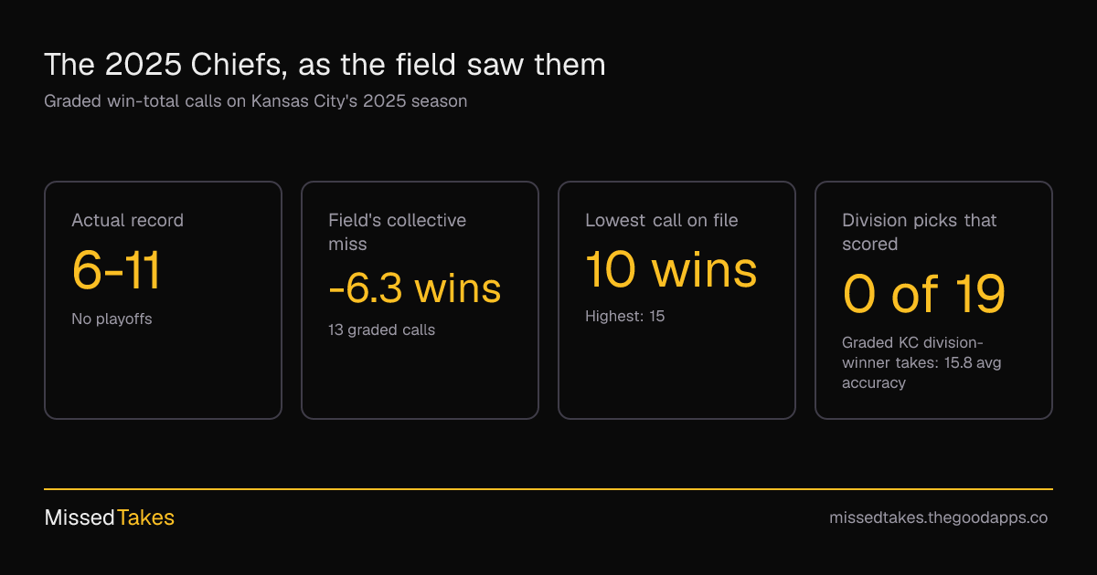 The 2025 Chiefs, as the field saw them