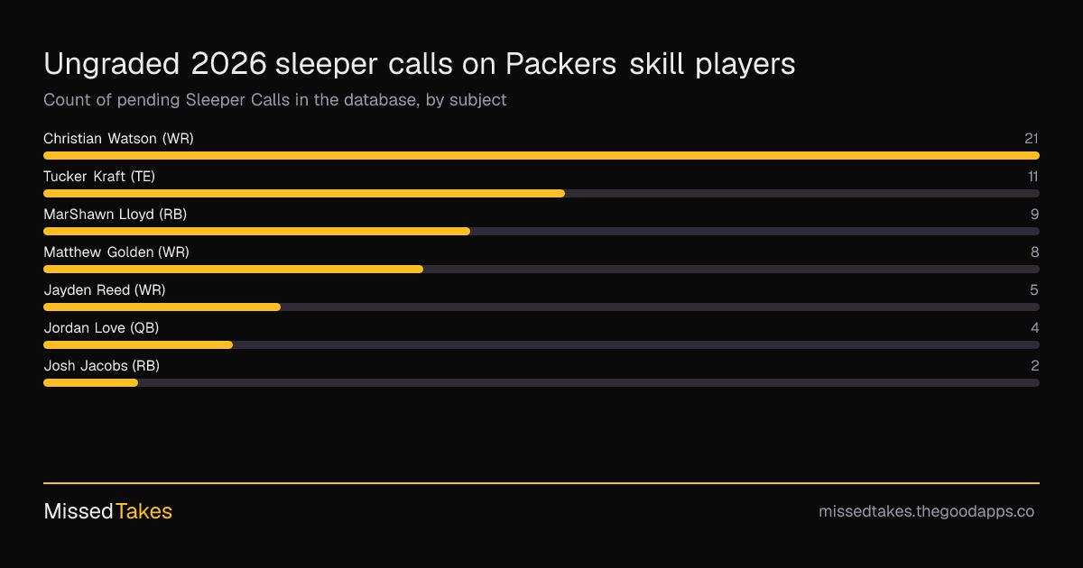 Ungraded 2026 sleeper calls on Packers skill players