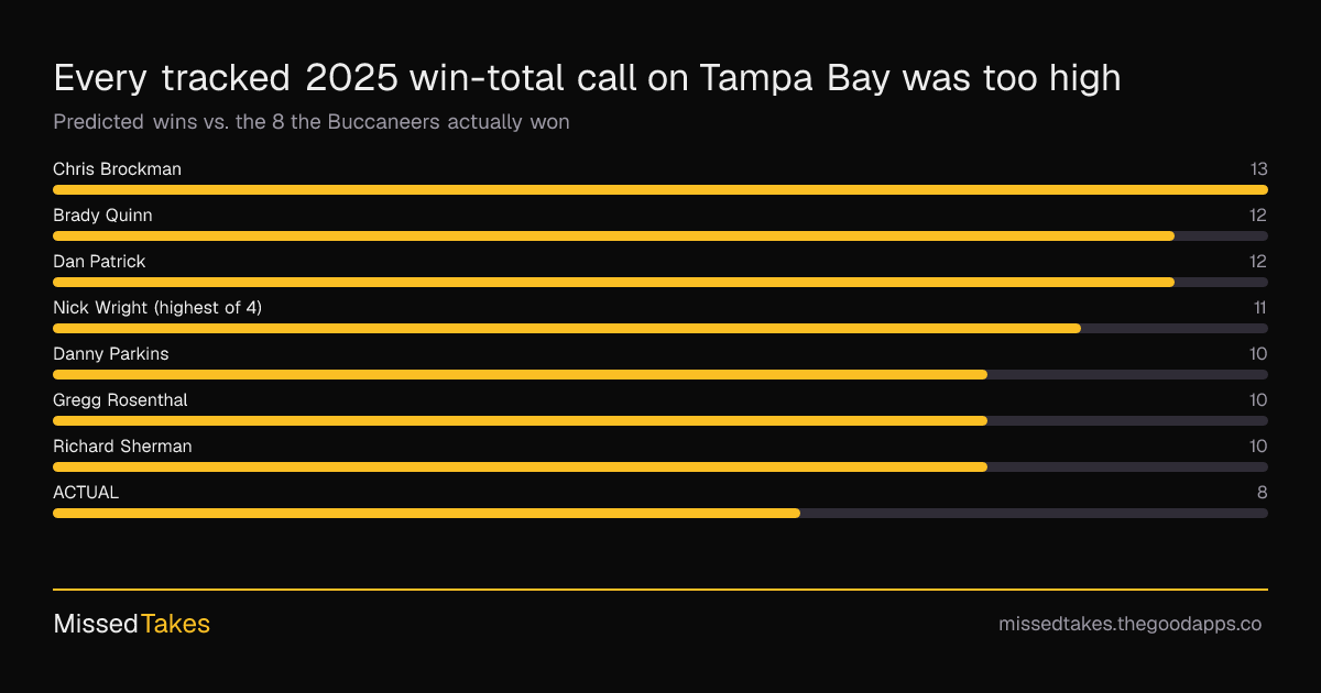 Every tracked 2025 win-total call on Tampa Bay was too high