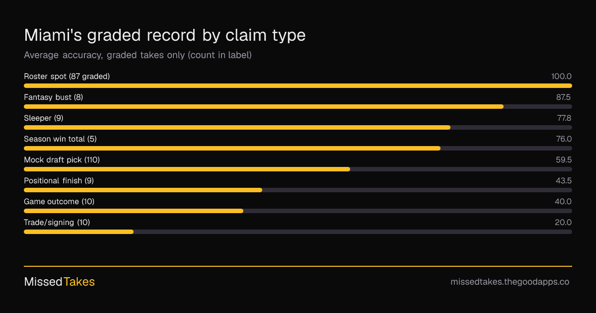 Miami's graded record by claim type