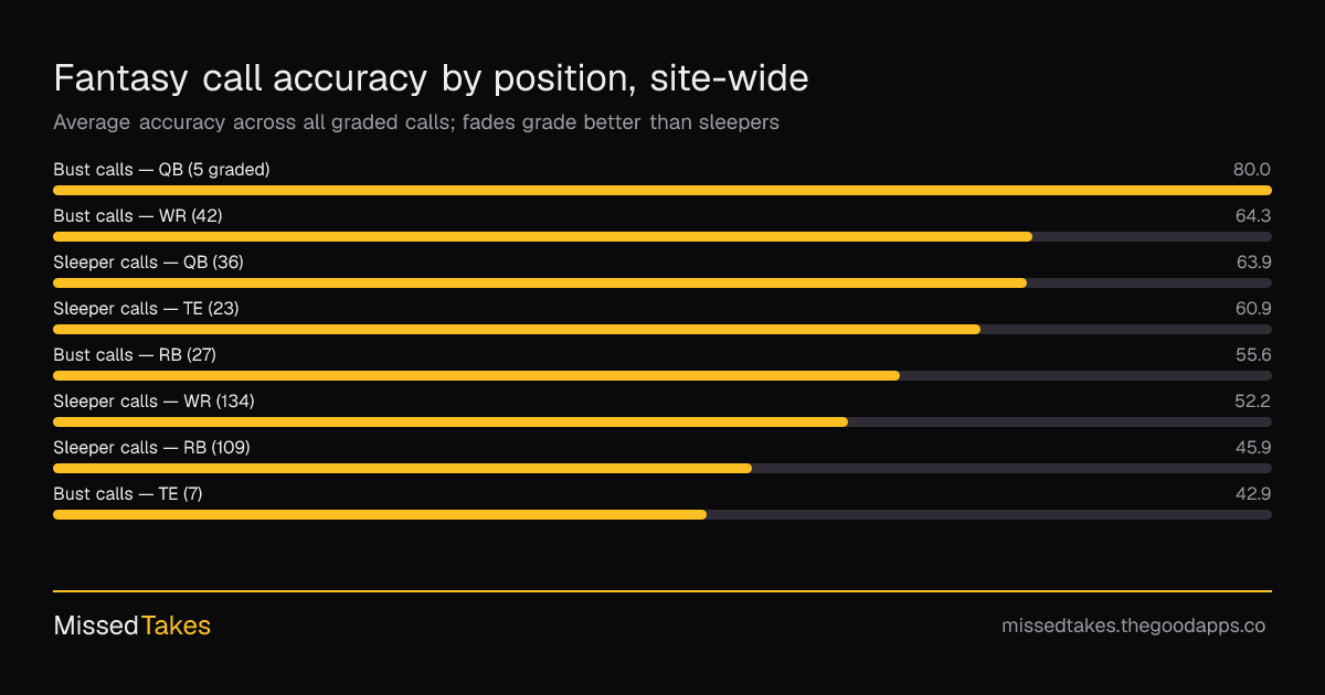 Fantasy call accuracy by position, site-wide