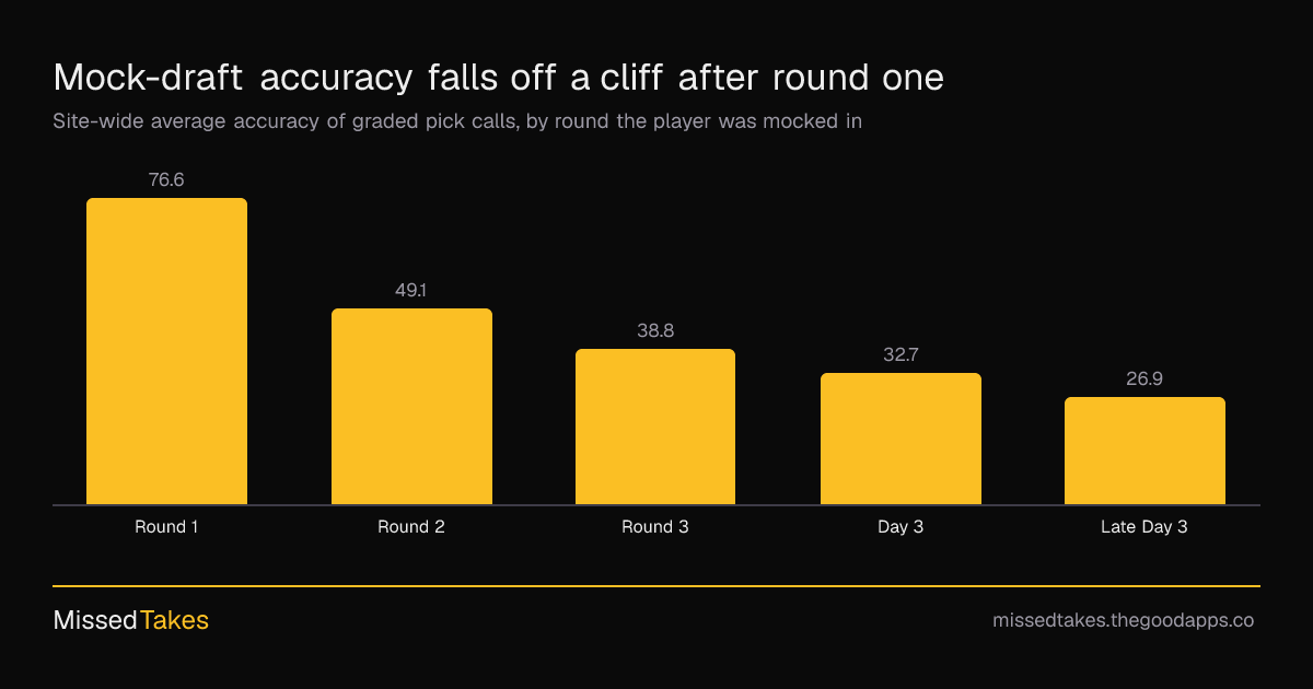 Mock-draft accuracy falls off a cliff after round one
