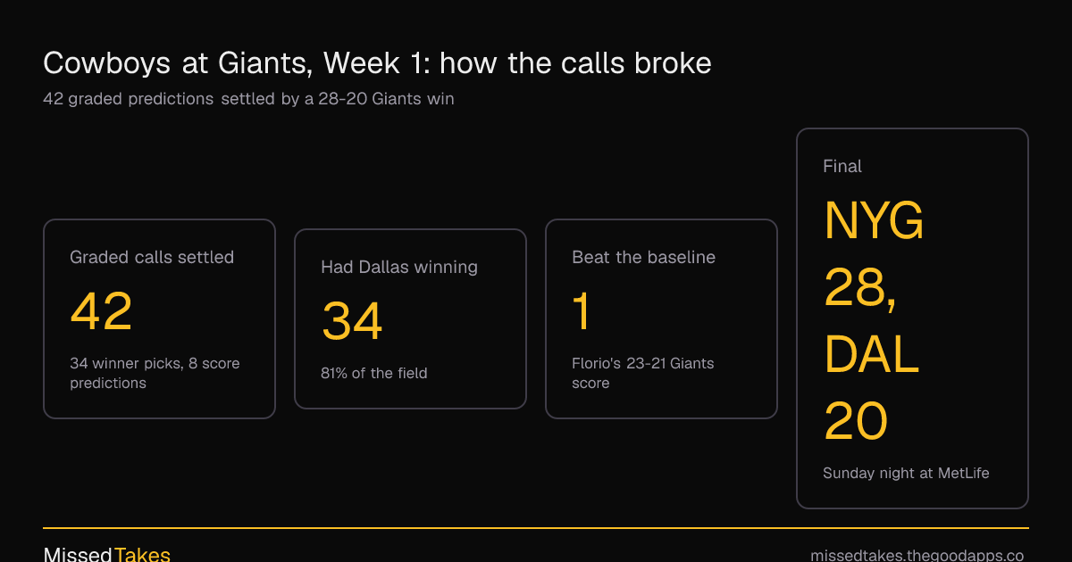 Cowboys at Giants, Week 1: how the calls broke