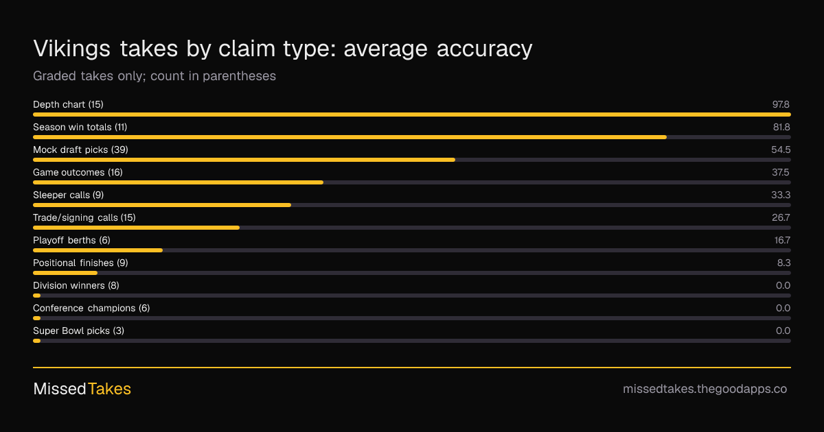 Vikings takes by claim type: average accuracy