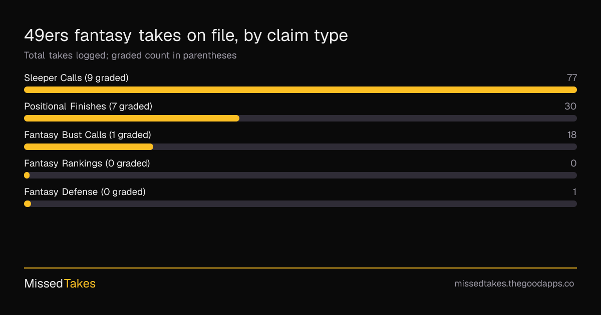 49ers fantasy takes on file, by claim type