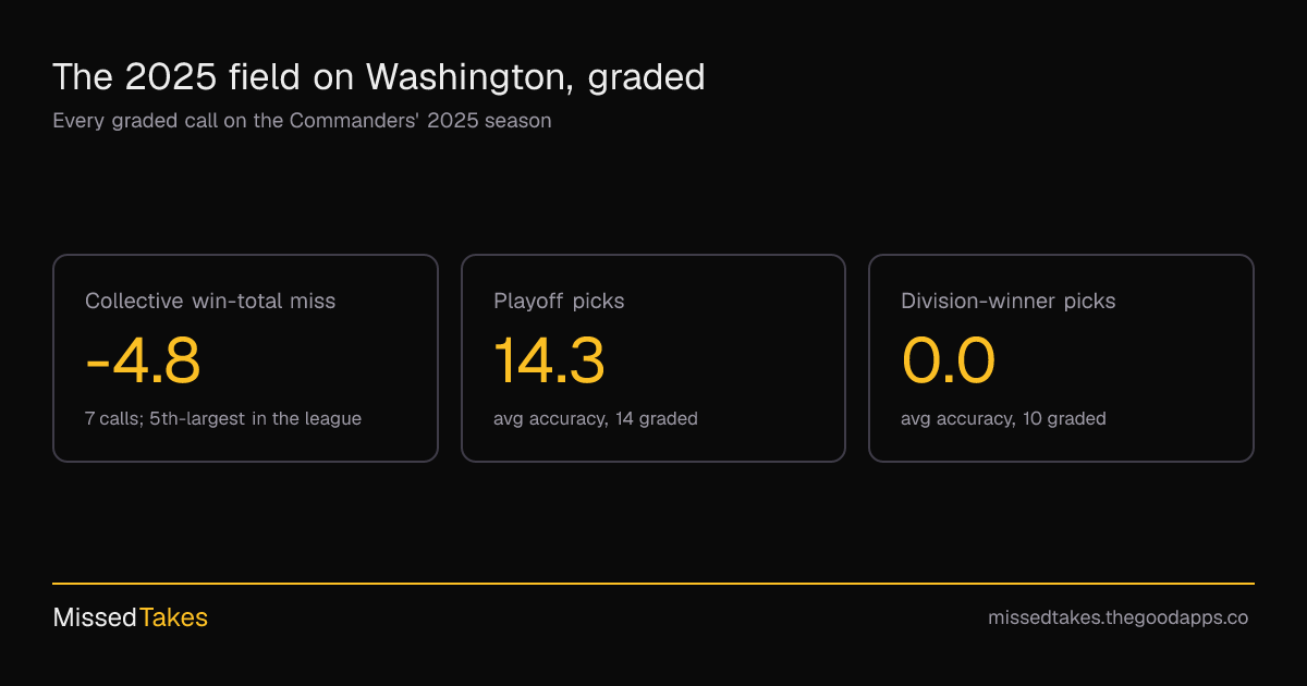 The 2025 field on Washington, graded