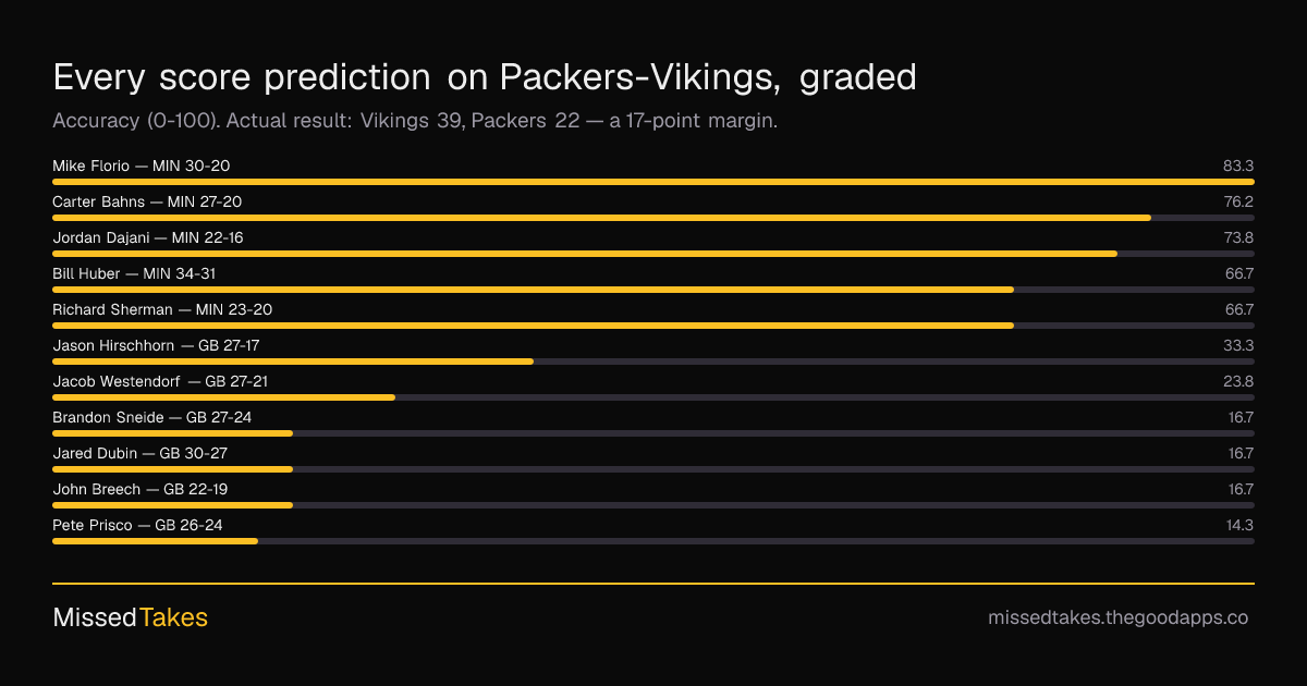 Every score prediction on Packers-Vikings, graded