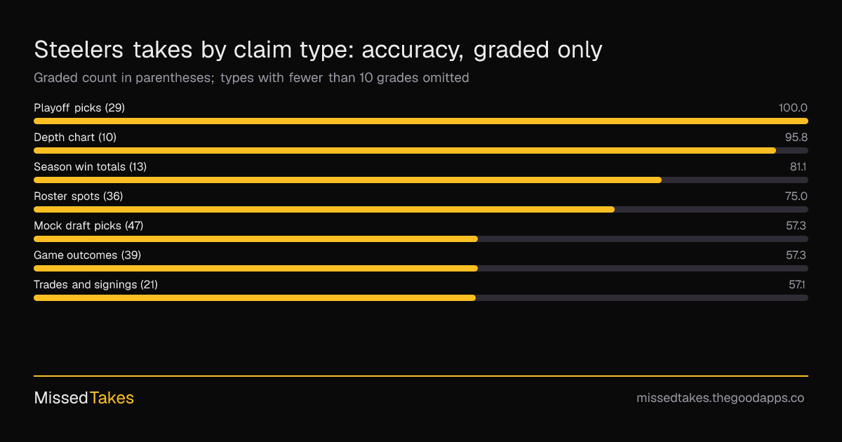 Steelers takes by claim type: accuracy, graded only