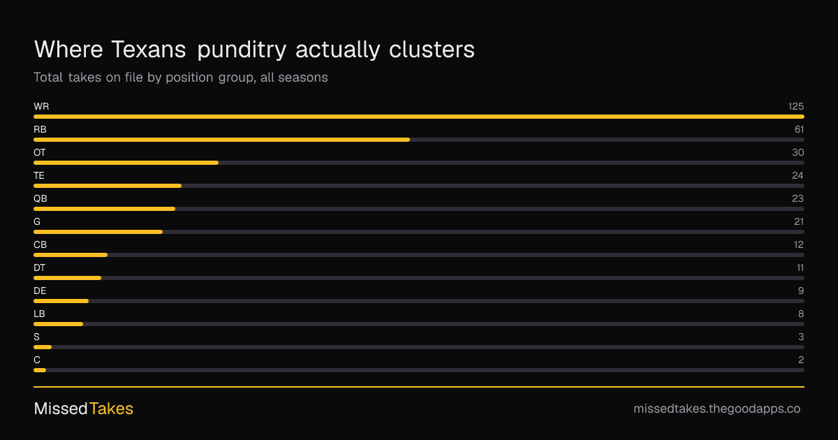 Where Texans punditry actually clusters