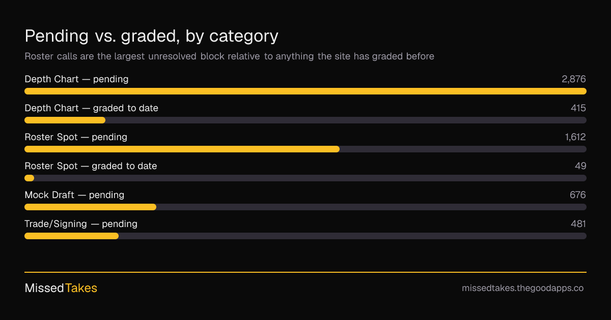 Pending vs. graded, by category