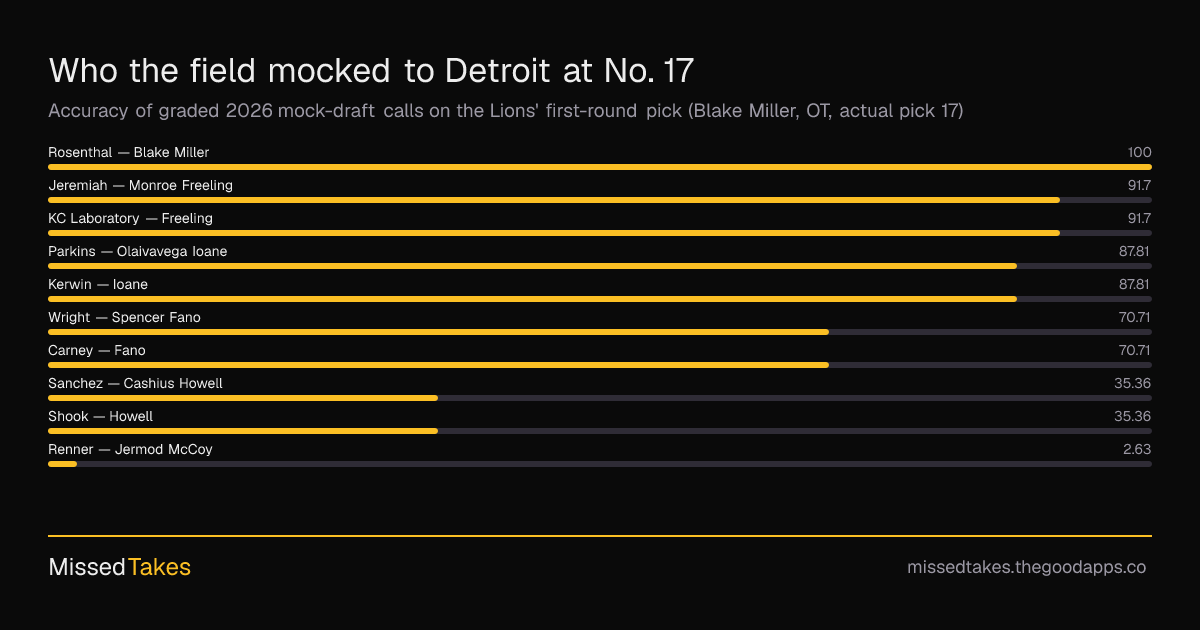 Who the field mocked to Detroit at No. 17