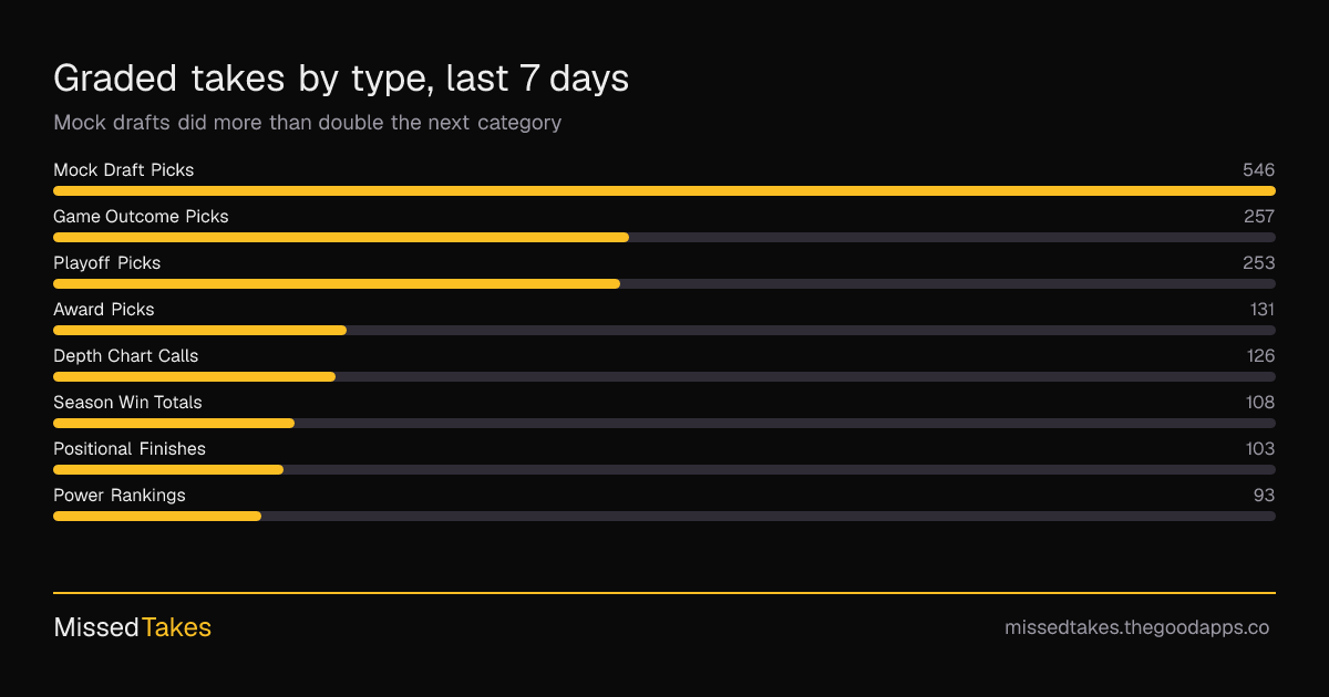 Graded takes by type, last 7 days