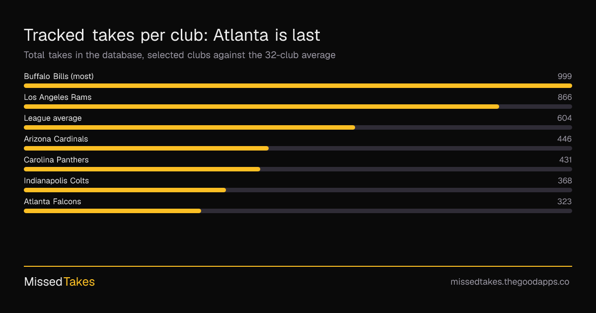 Tracked takes per club: Atlanta is last