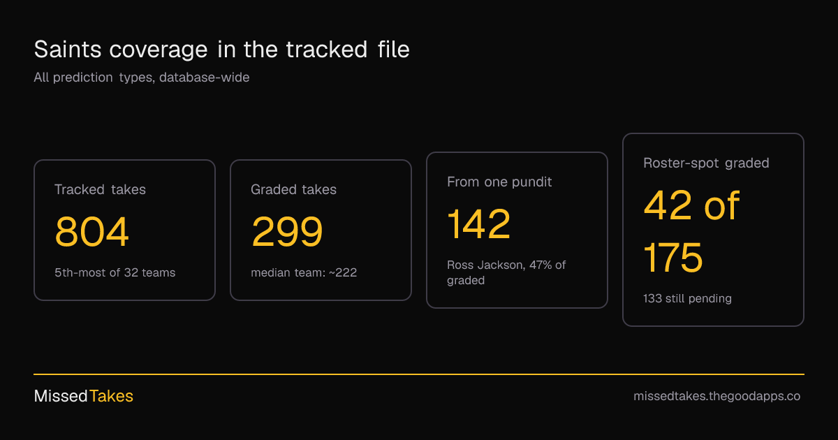 Saints coverage in the tracked file