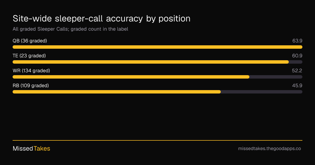 Site-wide sleeper-call accuracy by position