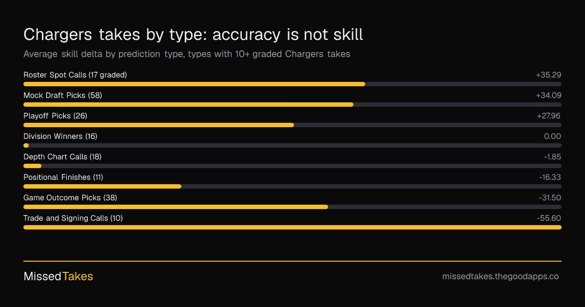 Chargers takes by type: accuracy is not skill