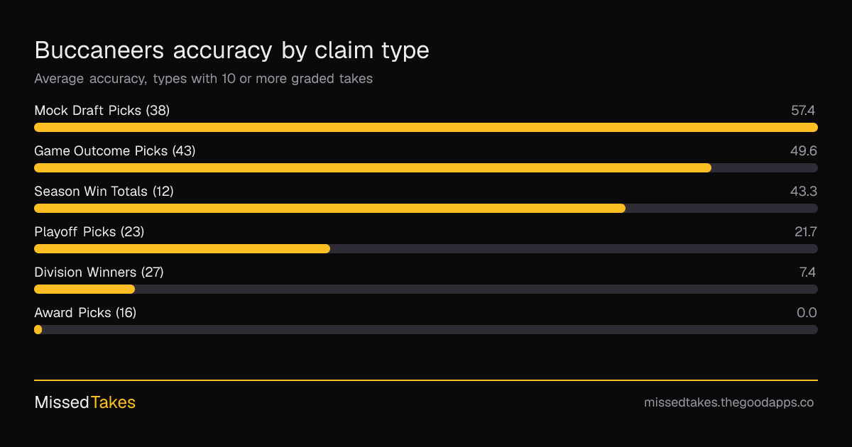 Buccaneers accuracy by claim type