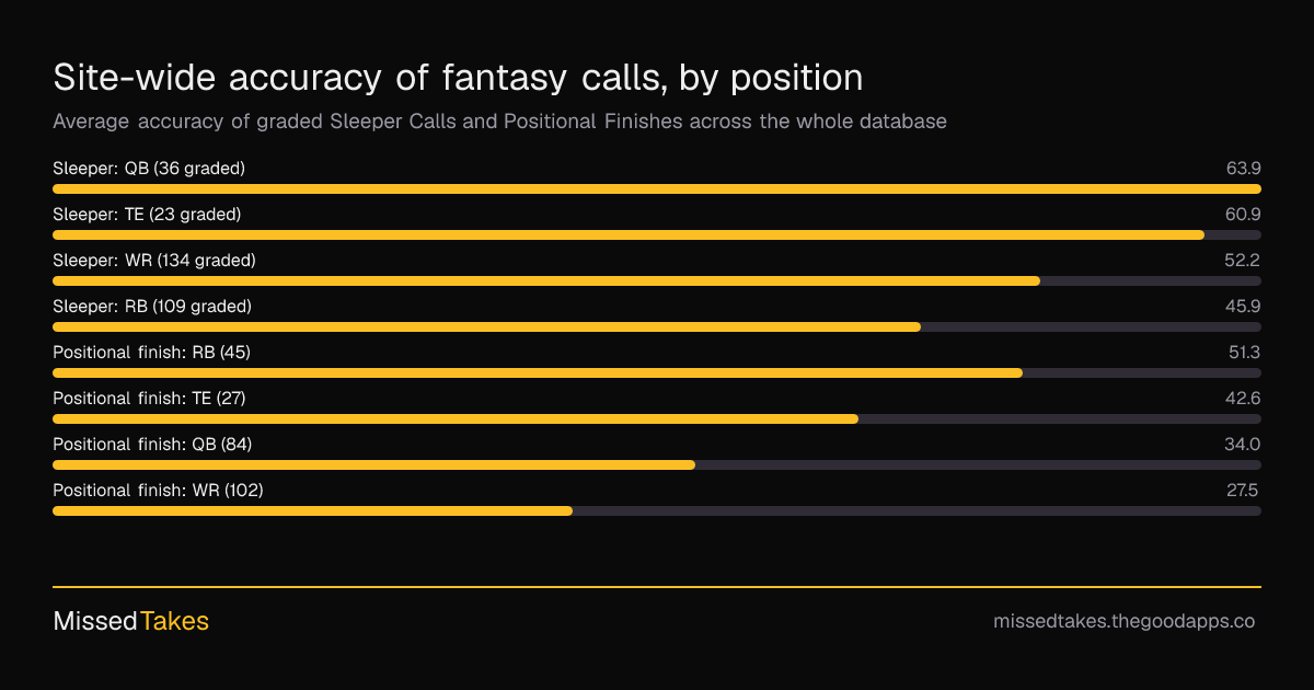 Site-wide accuracy of fantasy calls, by position
