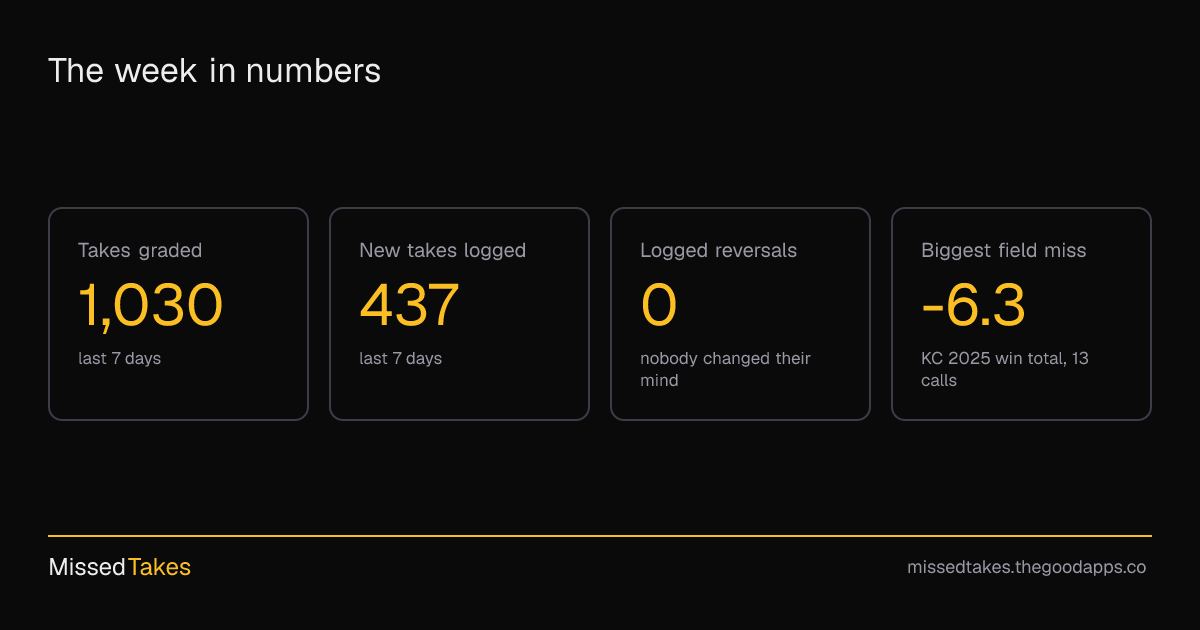 The week in numbers
