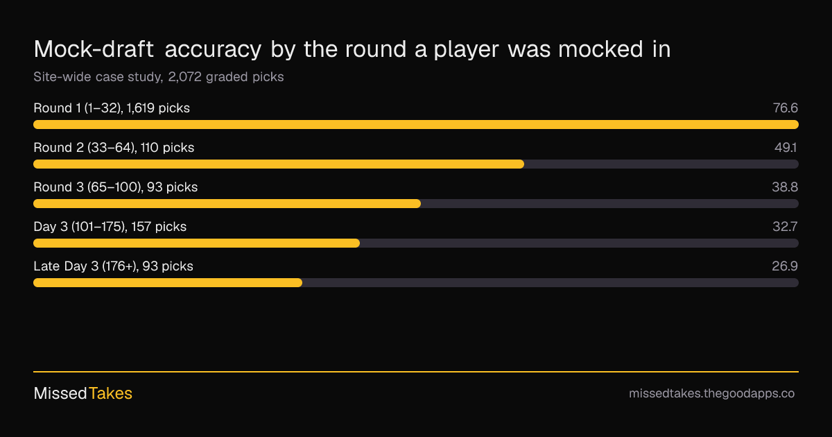 Mock-draft accuracy by the round a player was mocked in