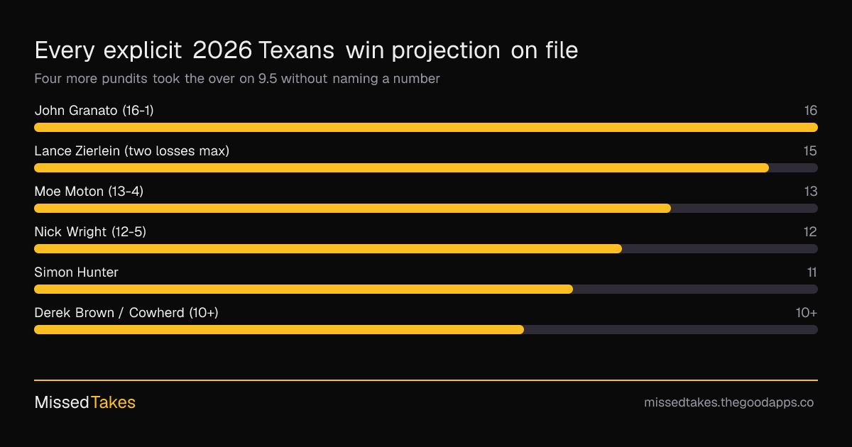 Every explicit 2026 Texans win projection on file
