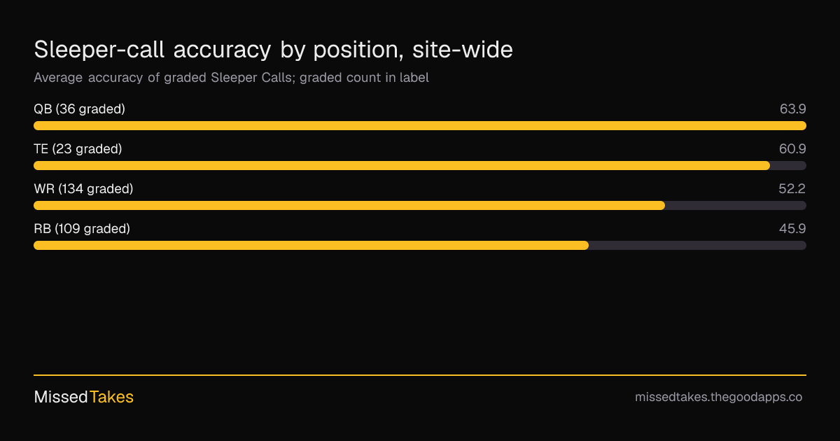 Sleeper-call accuracy by position, site-wide