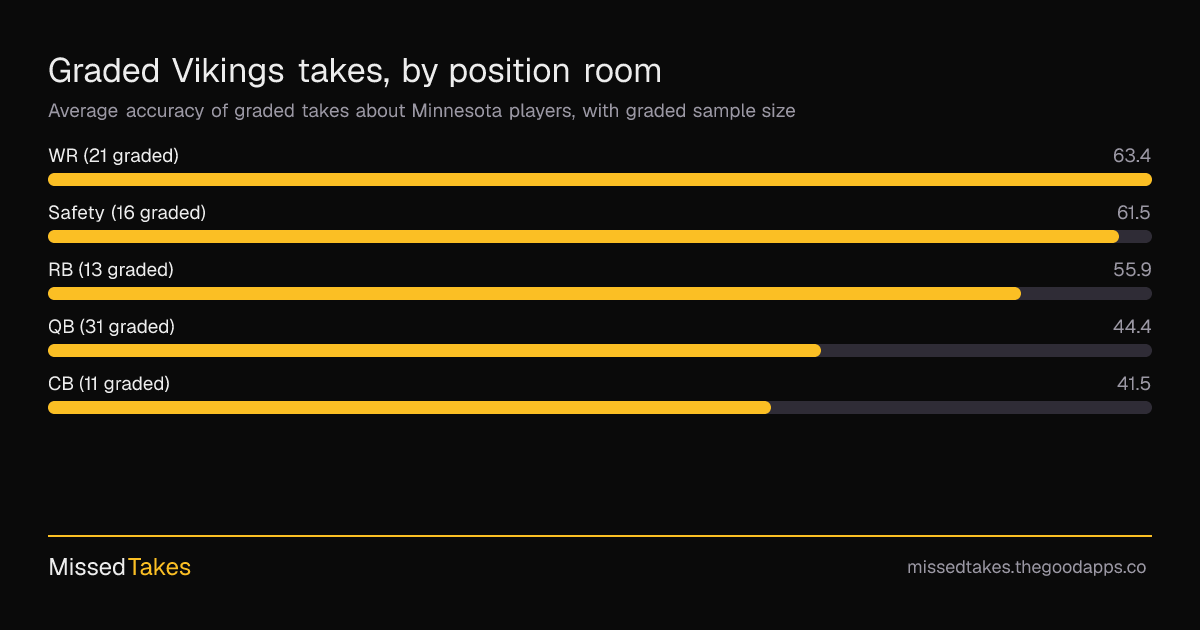 Graded Vikings takes, by position room