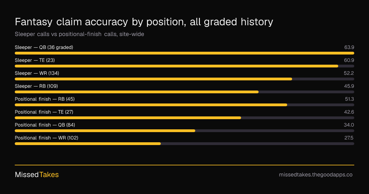 Fantasy claim accuracy by position, all graded history