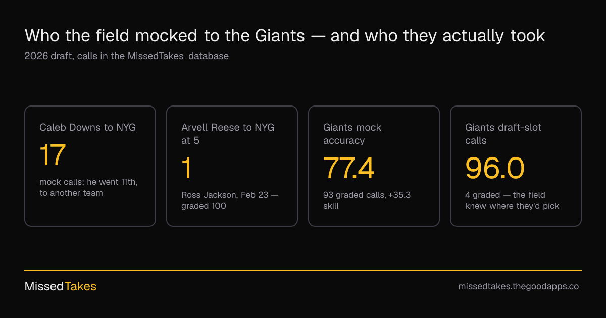 Who the field mocked to the Giants — and who they actually took
